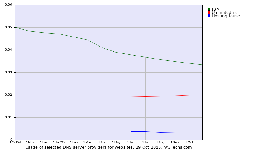 Historical trends in the usage of IBM vs. Unlimited.rs vs. HostingHouse