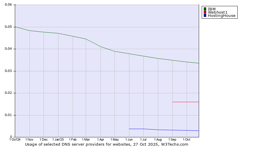 Historical trends in the usage of IBM vs. Webhost1 vs. HostingHouse
