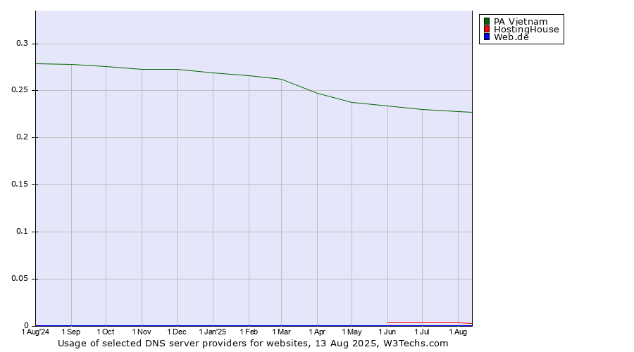 Historical trends in the usage of PA Vietnam vs. HostingHouse vs. Web.de