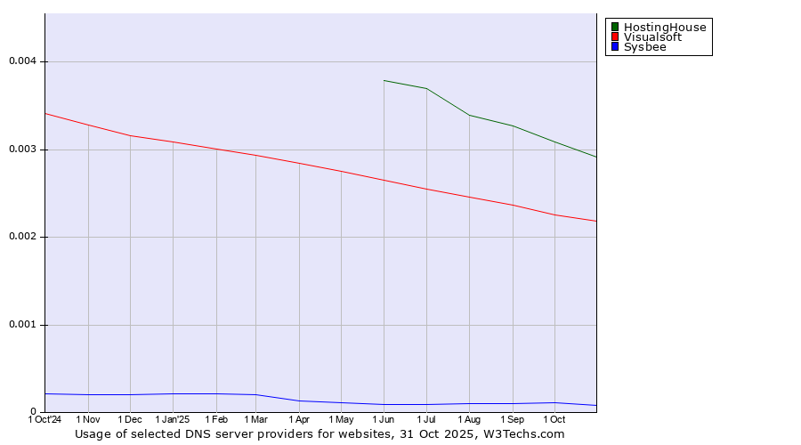 Historical trends in the usage of HostingHouse vs. Visualsoft vs. Sysbee
