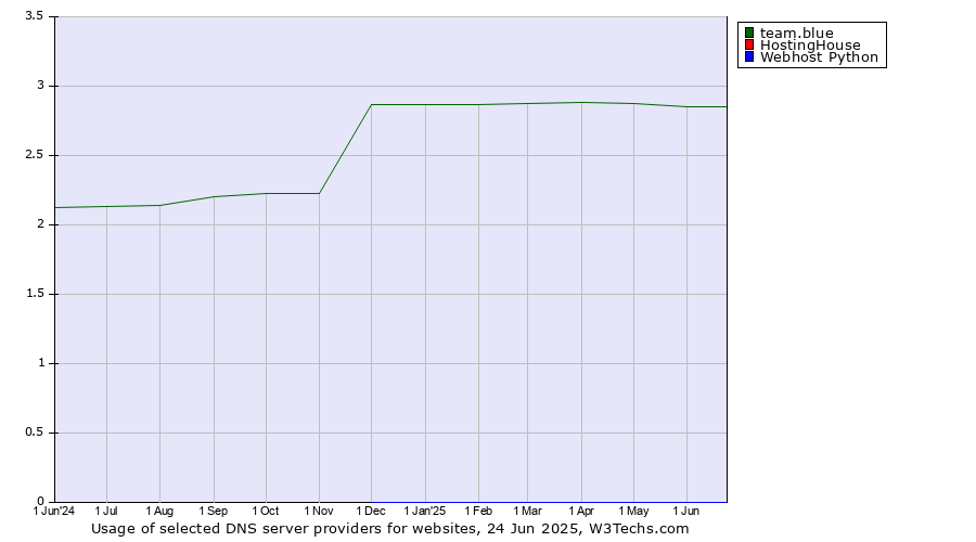 Historical trends in the usage of team.blue vs. HostingHouse vs. Webhost Python