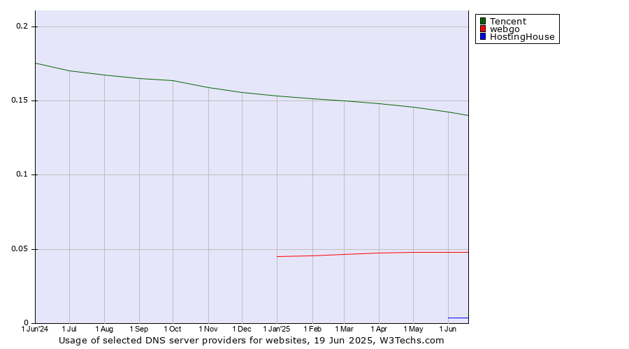 Historical trends in the usage of Tencent vs. webgo vs. HostingHouse