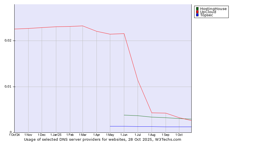 Historical trends in the usage of HostingHouse vs. UpCloud vs. Topsec