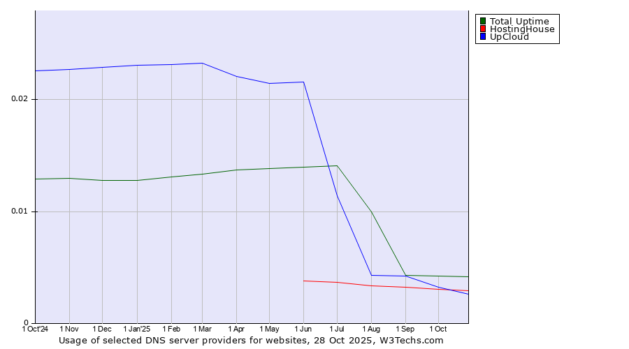 Historical trends in the usage of Total Uptime vs. HostingHouse vs. UpCloud