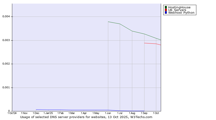 Historical trends in the usage of HostingHouse vs. UK Servers vs. Webhost Python