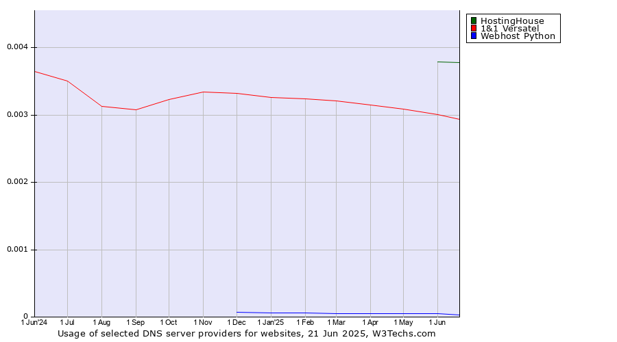 Historical trends in the usage of HostingHouse vs. 1&1 Versatel vs. Webhost Python