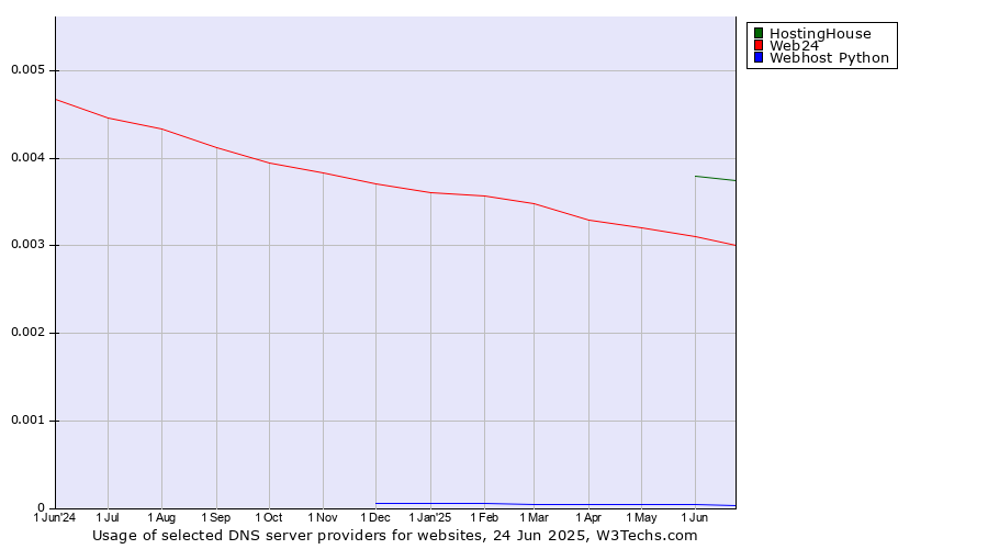 Historical trends in the usage of HostingHouse vs. Web24 vs. Webhost Python