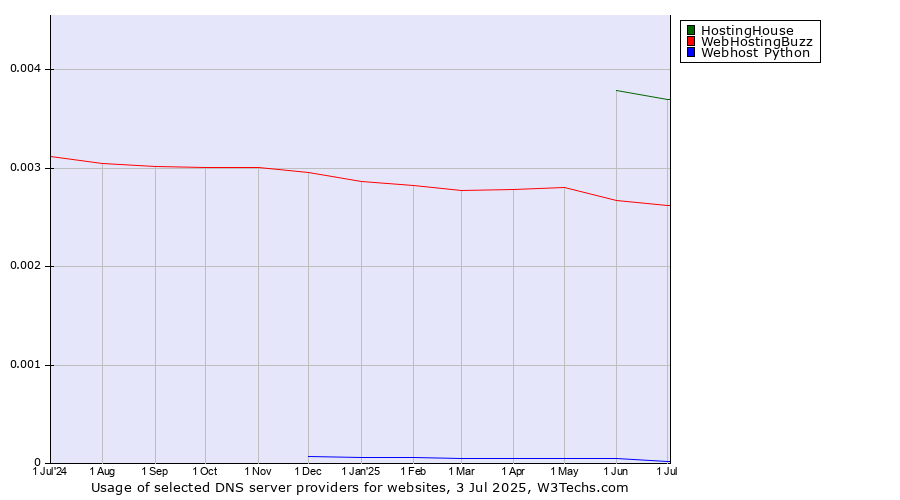 Historical trends in the usage of HostingHouse vs. WebHostingBuzz vs. Webhost Python