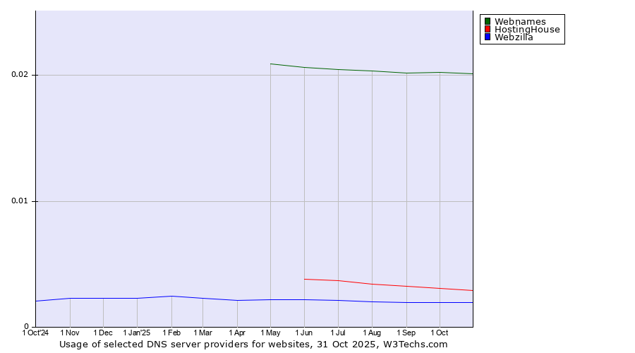 Historical trends in the usage of Webnames vs. HostingHouse vs. Webzilla