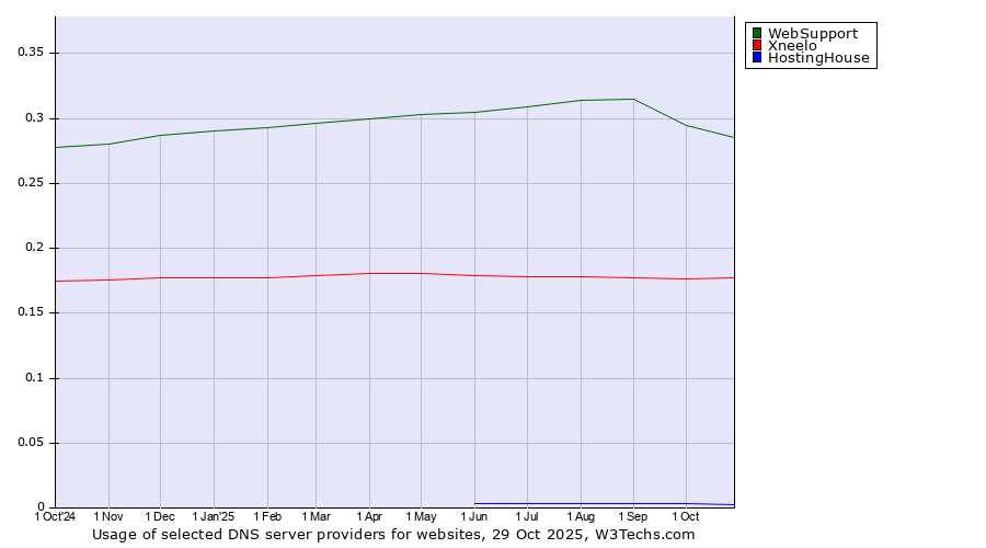 Historical trends in the usage of WebSupport vs. Xneelo vs. HostingHouse