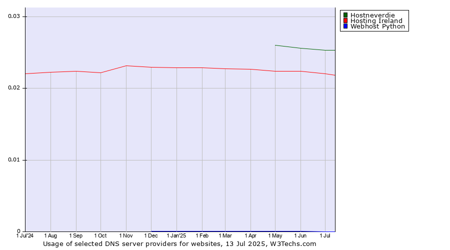 Historical trends in the usage of Hostneverdie vs. Hosting Ireland vs. Webhost Python