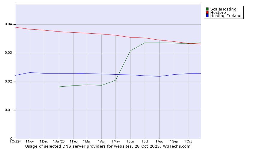 Historical trends in the usage of ScalaHosting vs. Hostpro vs. Hosting Ireland