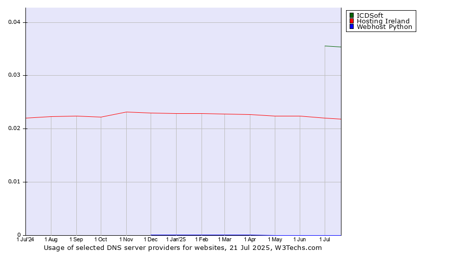 Historical trends in the usage of ICDSoft vs. Hosting Ireland vs. Webhost Python