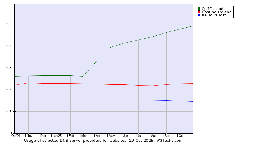 Historical trends in the usage of QUIC.cloud vs. Hosting Ireland vs. IDCloudHost