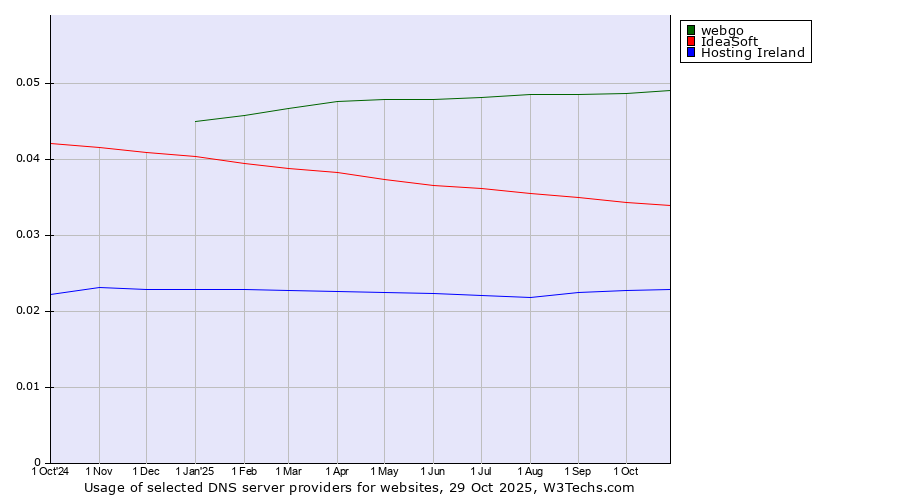 Historical trends in the usage of webgo vs. IdeaSoft vs. Hosting Ireland