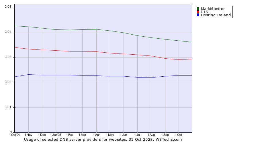 Historical trends in the usage of MarkMonitor vs. IHS vs. Hosting Ireland