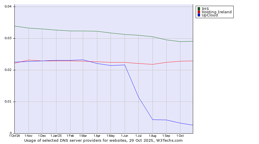 Historical trends in the usage of IHS vs. Hosting Ireland vs. UpCloud