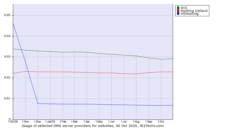 Historical trends in the usage of IHS vs. Hosting Ireland vs. VSHosting