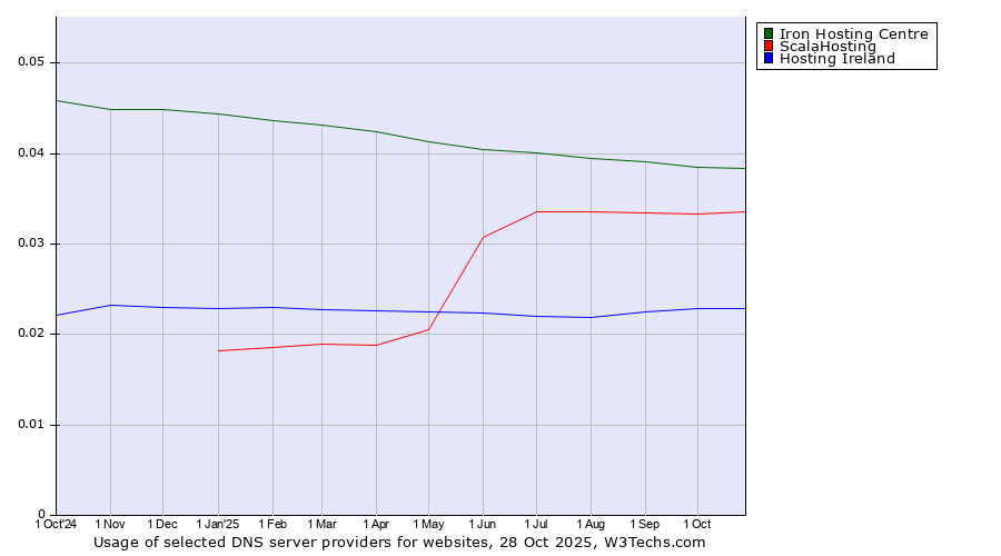 Historical trends in the usage of Iron Hosting Centre vs. ScalaHosting vs. Hosting Ireland