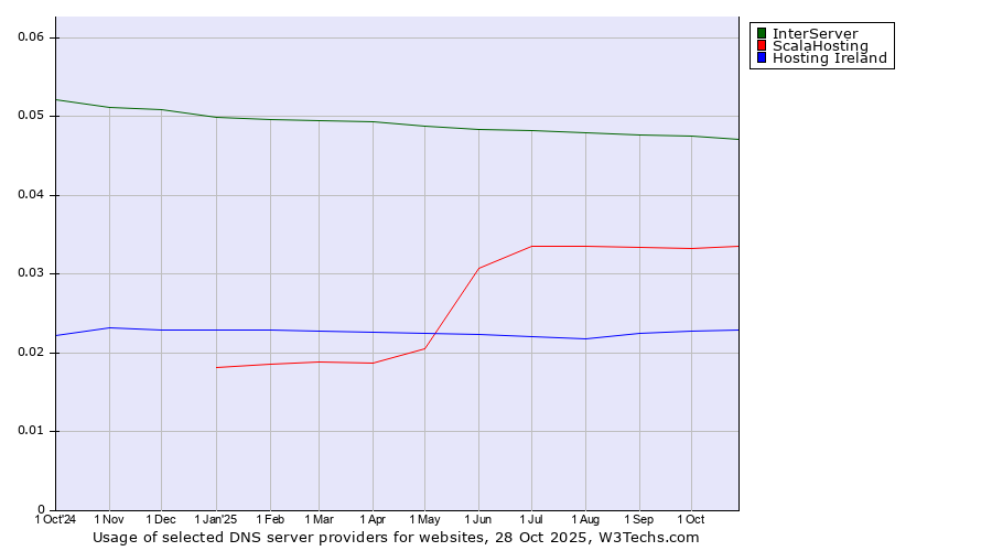 Historical trends in the usage of InterServer vs. ScalaHosting vs. Hosting Ireland