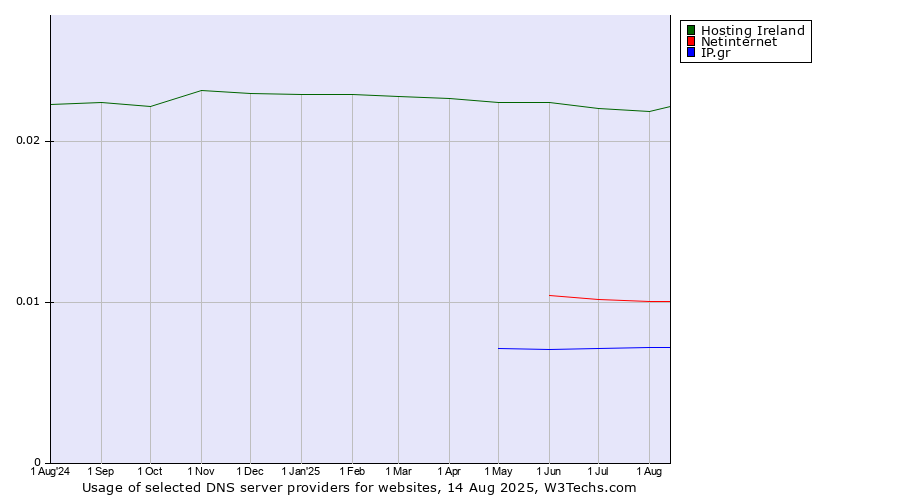 Historical trends in the usage of Hosting Ireland vs. Netinternet vs. IP.gr