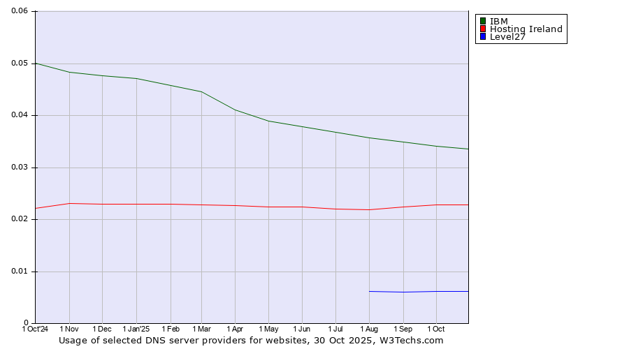 Historical trends in the usage of IBM vs. Hosting Ireland vs. Level27