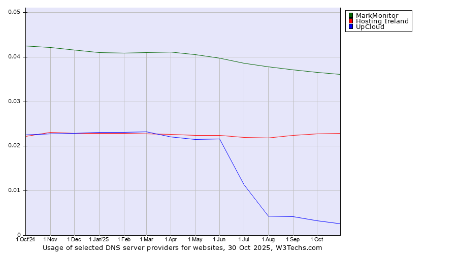 Historical trends in the usage of MarkMonitor vs. Hosting Ireland vs. UpCloud
