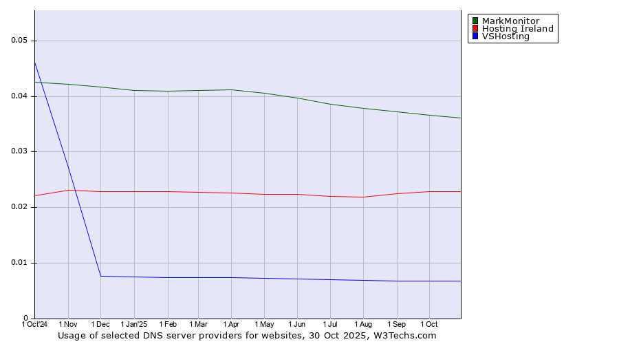 Historical trends in the usage of MarkMonitor vs. Hosting Ireland vs. VSHosting