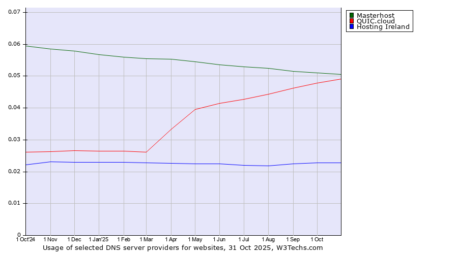 Historical trends in the usage of Masterhost vs. QUIC.cloud vs. Hosting Ireland