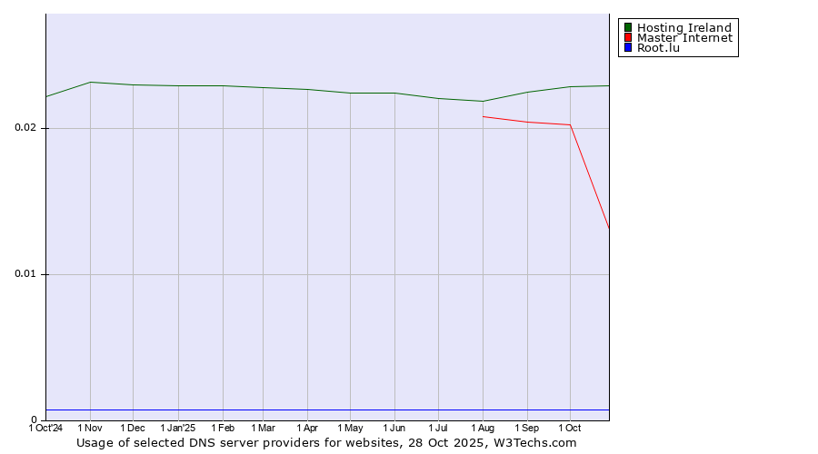 Historical trends in the usage of Hosting Ireland vs. Master Internet vs. Root.lu