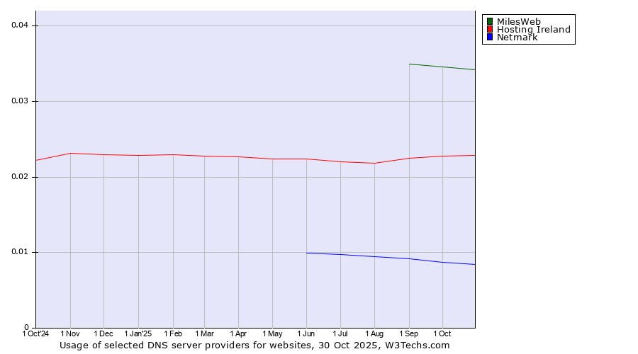 Historical trends in the usage of MilesWeb vs. Hosting Ireland vs. Netmark