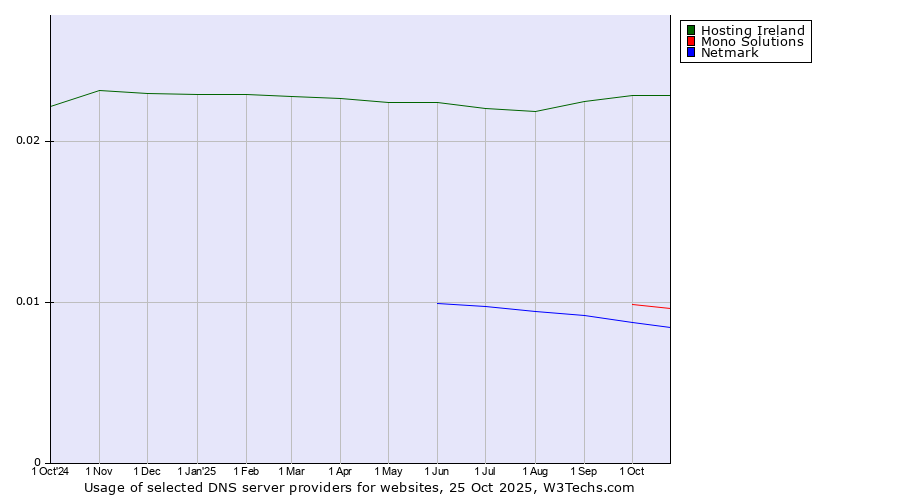 Historical trends in the usage of Hosting Ireland vs. Mono Solutions vs. Netmark