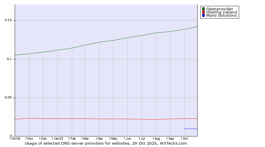 Historical trends in the usage of Openprovider vs. Hosting Ireland vs. Mono Solutions