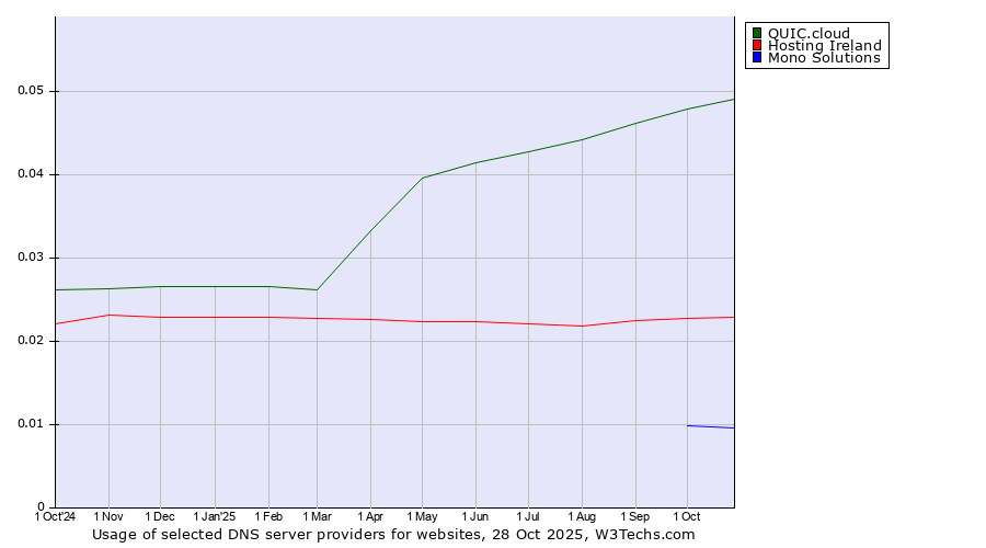 Historical trends in the usage of QUIC.cloud vs. Hosting Ireland vs. Mono Solutions