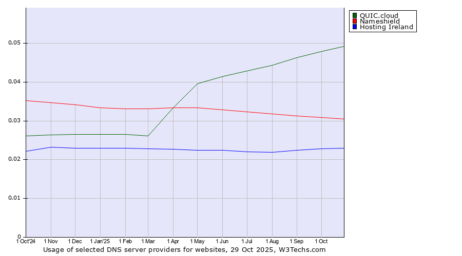 Historical trends in the usage of QUIC.cloud vs. Nameshield vs. Hosting Ireland