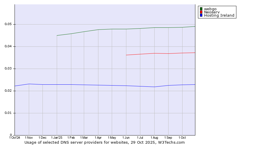 Historical trends in the usage of webgo vs. Neoserv vs. Hosting Ireland