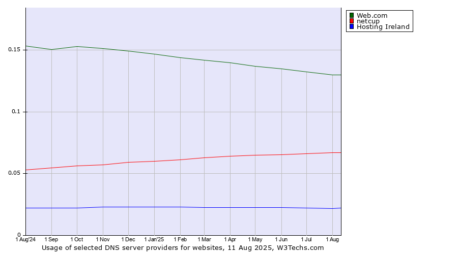 Historical trends in the usage of Web.com vs. netcup vs. Hosting Ireland