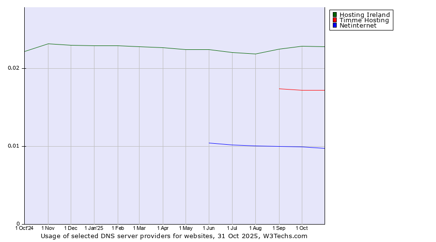 Historical trends in the usage of Hosting Ireland vs. Timme Hosting vs. Netinternet