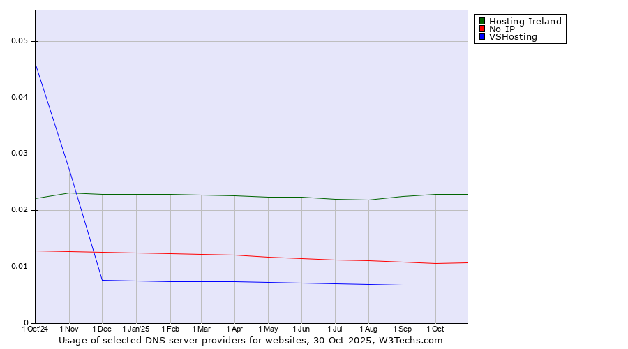 Historical trends in the usage of Hosting Ireland vs. No-IP vs. VSHosting