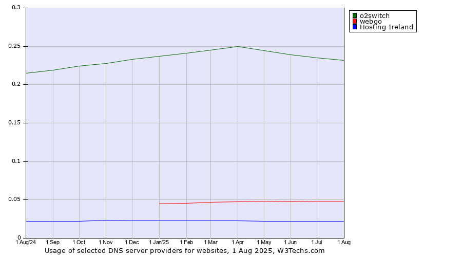 Historical trends in the usage of o2switch vs. webgo vs. Hosting Ireland