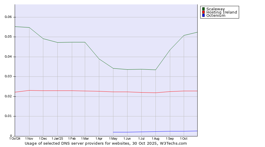 Historical trends in the usage of Scaleway vs. Hosting Ireland vs. Octenium