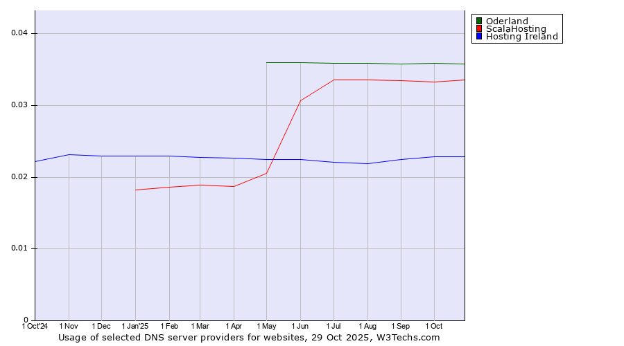 Historical trends in the usage of Oderland vs. ScalaHosting vs. Hosting Ireland