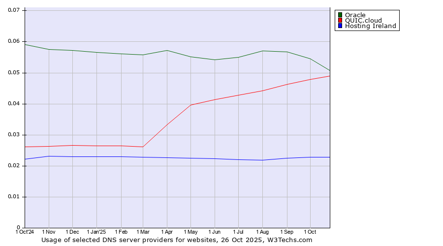 Historical trends in the usage of Oracle vs. QUIC.cloud vs. Hosting Ireland