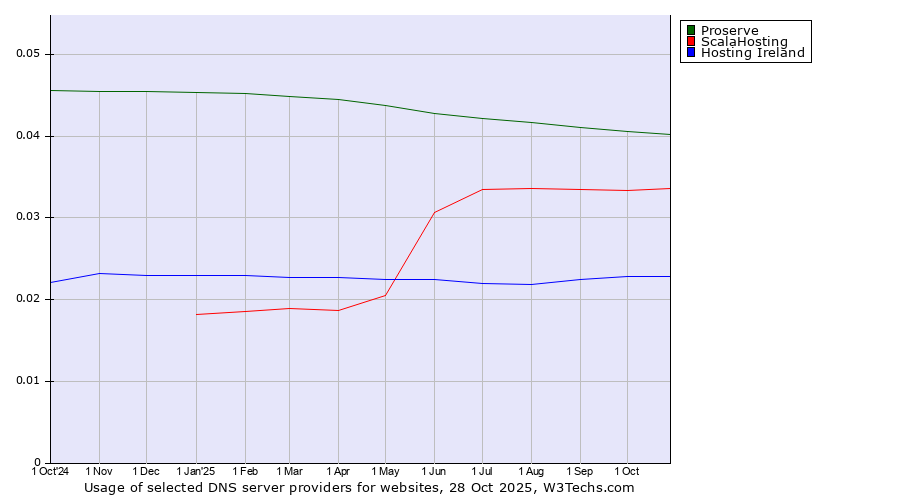 Historical trends in the usage of Proserve vs. ScalaHosting vs. Hosting Ireland