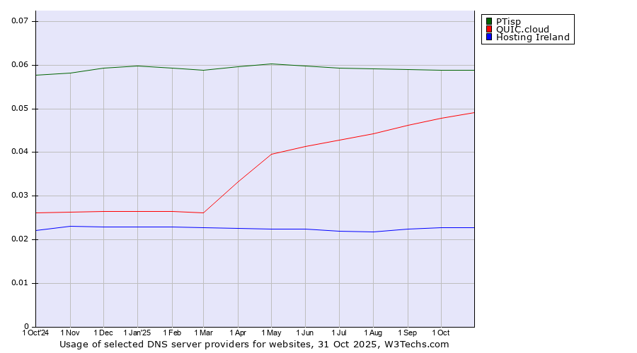 Historical trends in the usage of PTisp vs. QUIC.cloud vs. Hosting Ireland