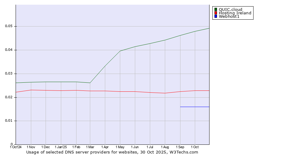 Historical trends in the usage of QUIC.cloud vs. Hosting Ireland vs. Webhost1