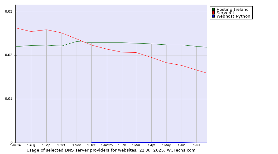 Historical trends in the usage of Hosting Ireland vs. Serverel vs. Webhost Python