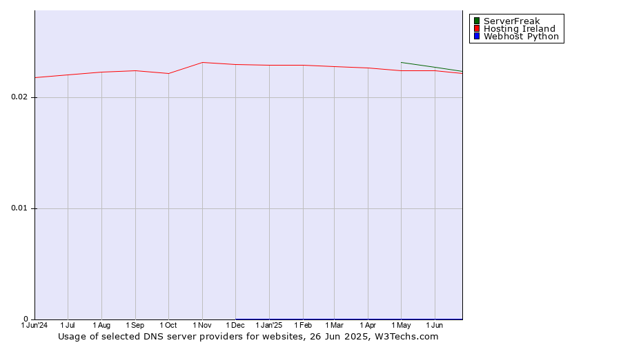 Historical trends in the usage of ServerFreak vs. Hosting Ireland vs. Webhost Python