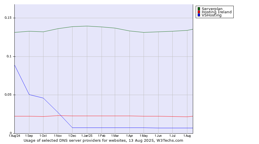 Historical trends in the usage of Serverplan vs. Hosting Ireland vs. VSHosting