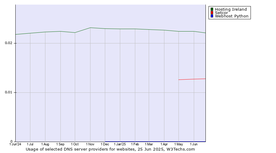 Historical trends in the usage of Hosting Ireland vs. Setcor vs. Webhost Python
